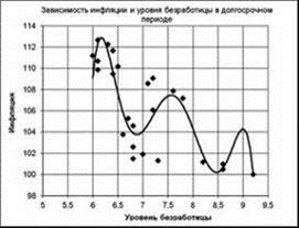 На підставі табличних даних побудуємо криві Філіпса (рис