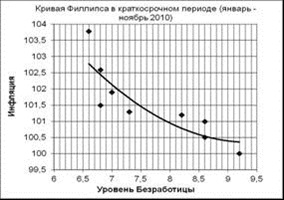 На підставі табличних даних побудуємо криві Філіпса (рис