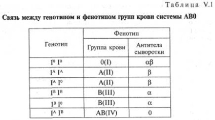 Moștenirea grupurilor de sânge ale sistemului avo -