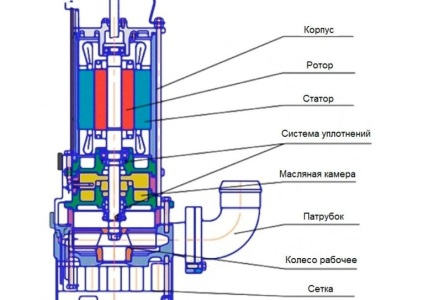 Насос для вигрібної ями (відкачування) яким відкачати