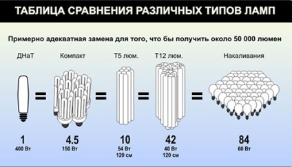 Натрієва лампа для теплиць гідності, схема підключення