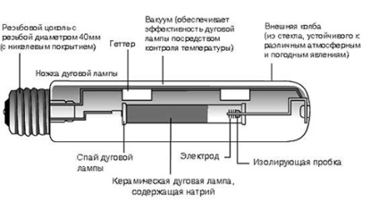 Натрієва лампа для теплиць гідності, схема підключення