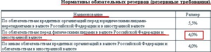 Норма резервування депозитів, грошові позики