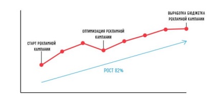 Noul format de publicitate vkontakte experiența de utilizare, articolul din proiectul 