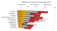 Numerele creează o diagramă frumoasă, i ·