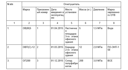 Зразок журналу обліку вогнегасників 2017, скачати форму, бланк