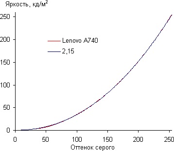 Felülvizsgálata és tesztelése a képernyőn monoblokk lenovo A740