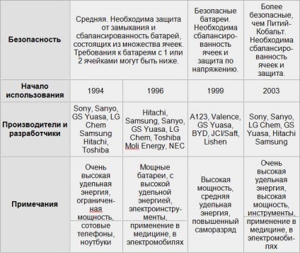 Prezentare generală a diferitelor tipuri de baterii cu litiu