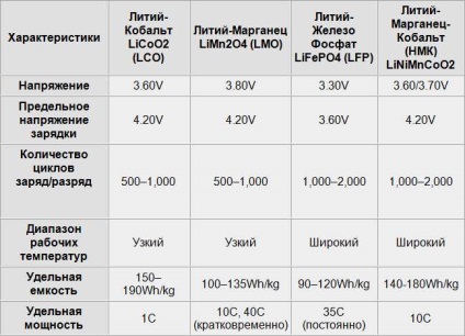 Áttekintés a különböző típusú lítium akkumulátorok