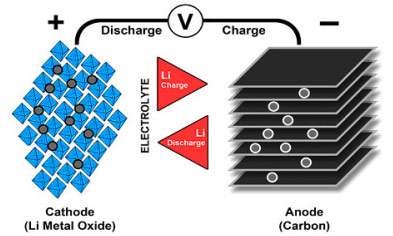 Prezentare generală a diferitelor tipuri de baterii cu litiu