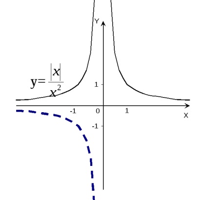 Graficele funcțiilor parțiale și parțiale