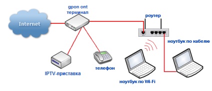 Ont плюс роутер, налаштування обладнання