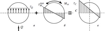 Determinarea rigidității sistemului de arc