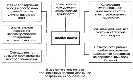 Основні складові міського господарства