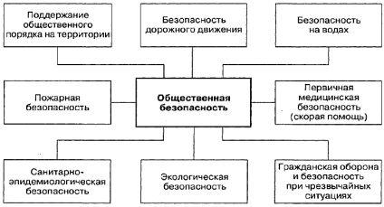 Основните компоненти на градската икономика