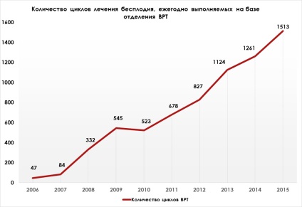 Departamentul de tehnologii de reproducere asistată (vort)