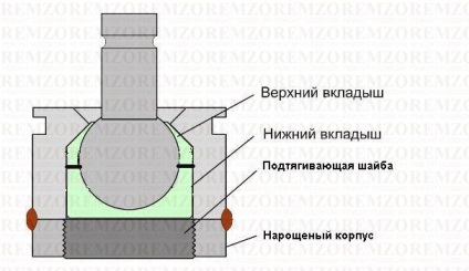 Про технологію, ремонт кульових опор, виготовлення сайлентблоков