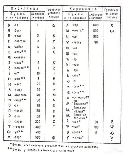Про значення букви б - буки - в кирилиці - студопедія