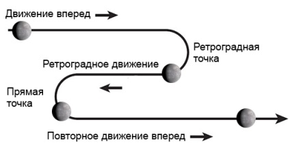 Планети в натальной карті