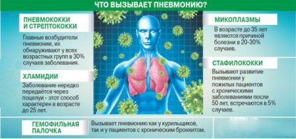 Simptome de pneumonie la adulți cu o temperatură de 37, 38, 39, pneumonie atipică, semne