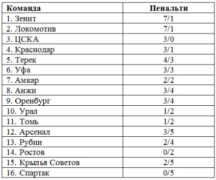 Чому «спартак» не б'є пенальті експертиза михаила Борзикіна