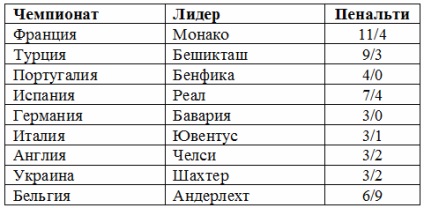 Чому «спартак» не б'є пенальті експертиза михаила Борзикіна