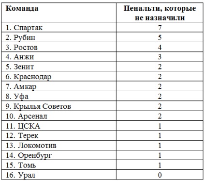 Чому «спартак» не б'є пенальті експертиза михаила Борзикіна