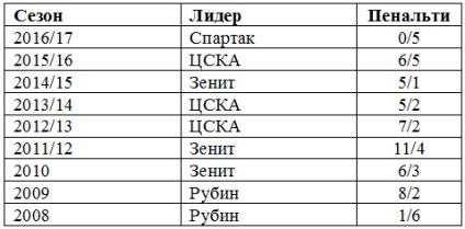 Чому «спартак» не б'є пенальті експертиза михаила Борзикіна