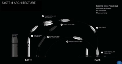 Політ на марс зі spacex реальний план або мрії про майбутнє