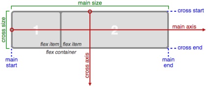 A Complete Guide flexbox