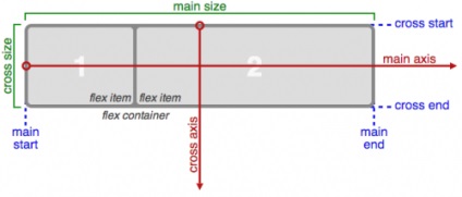 Повне керівництво по flexbox, css