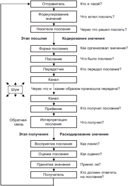 Поняття «спілкування»