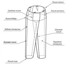 Побудова викрійки основи жіночих брюк