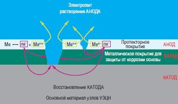 Практика і перспективи застосування захисних покриттів на корпусних деталях і вузлах заглибних