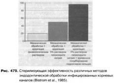 Pregătiri pentru umplerea temporară a canalului radicular