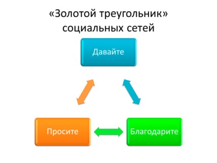 Promovarea brandului în rețelele sociale este un brand personal în Facebook