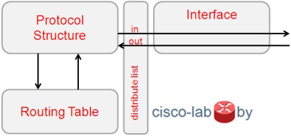 Néhány a különbség a terjesztésére-lista függően routing protokoll (OSPF,