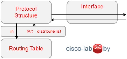 Despre unele diferențe în operația de distribuire-listă în funcție de protocolul de rutare (ospf,