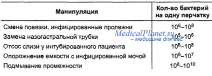 Modalități de transmitere a infecțiilor nosocomiale