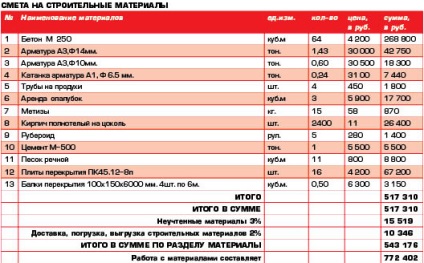 Розрахунок кошторису фундаменту стрічкового і приклад як скласти