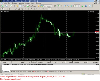 Overclockarea și dublarea depozitului pe Forex