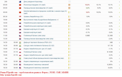 Розгін і подвоєння депозиту на форекс