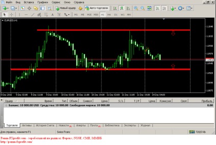 Overclockarea și dublarea depozitului pe Forex