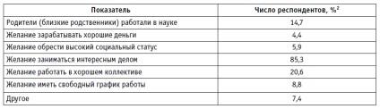 Развитие на научния потенциал в съвременна Русия