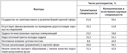 Dezvoltarea potențialului științific în Rusia modernă