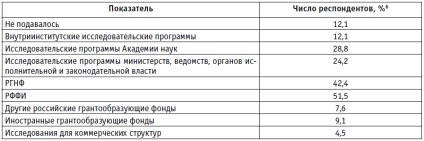 Dezvoltarea potențialului științific în Rusia modernă