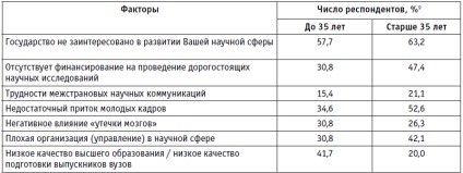 Dezvoltarea potențialului științific în Rusia modernă