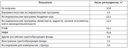 Dezvoltarea potențialului științific în Rusia modernă