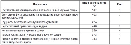 Dezvoltarea potențialului științific în Rusia modernă