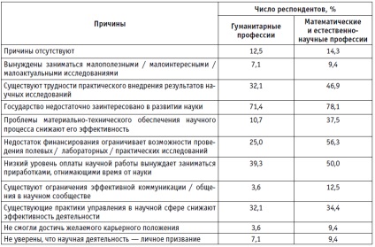 Розвиток наукового потенціалу в сучасній Росії